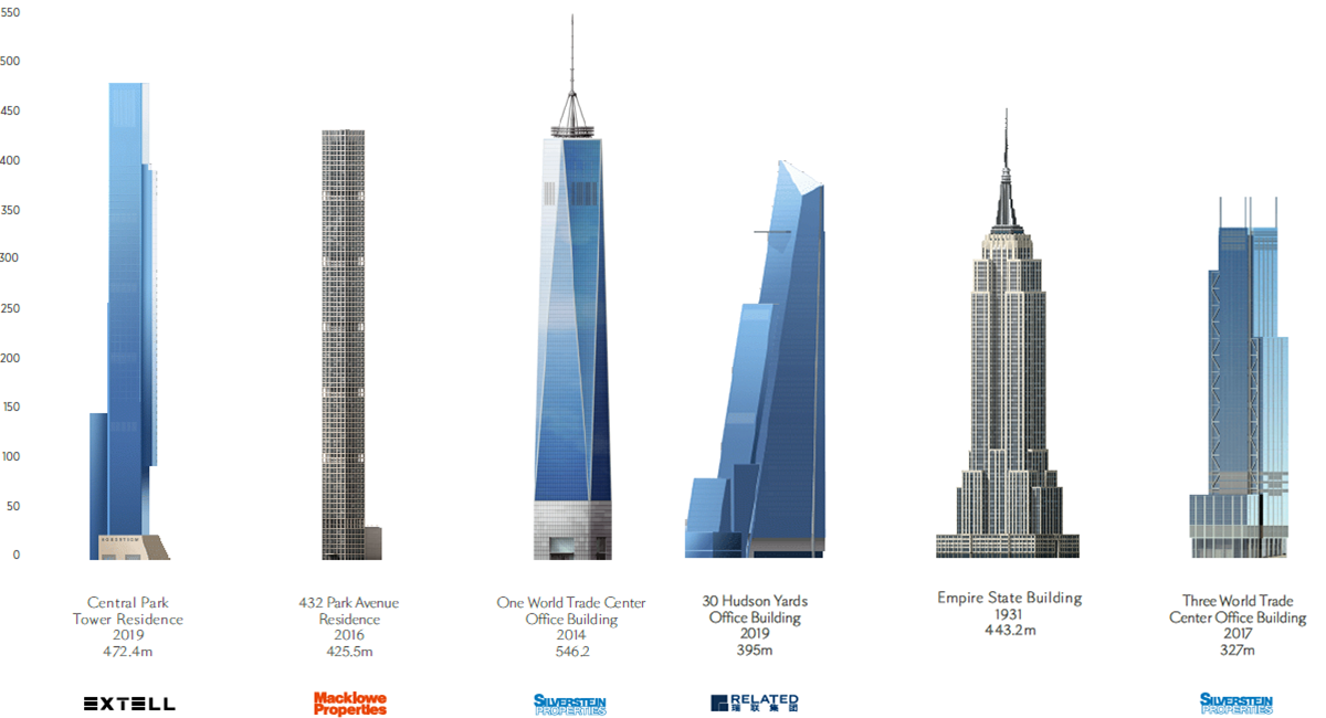 뉴욕의 가장 높은 주거용 빌딩