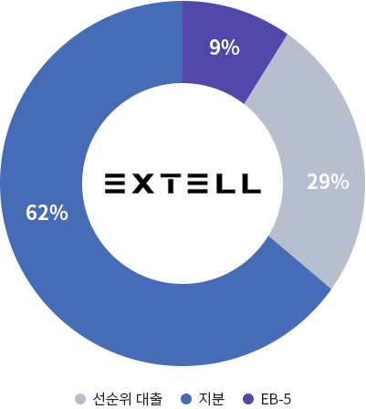 EB-5 9% / 선순위 대출 29% / EXTELL 지분 62%