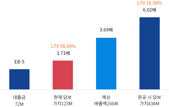 EB-5 대출금 72M / LTV 58.54% 1.71배 현재 담보 가치 123M / 3.69배 예상 매출액 266M / LTV 16.58% 6.02배 완공 시 담보 가치 434M